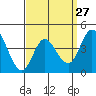 Crown Point tide chart for Wednesday, March 27, 2024