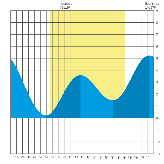 Crown Point tide chart for Thursday, March 28, 2024