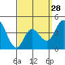 Crown Point tide chart for Thursday, March 28, 2024