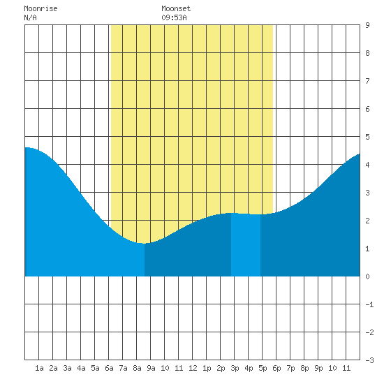 Crown Point tide chart for Saturday, March 2, 2024