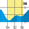 Crown Point tide chart for Saturday, March 30, 2024