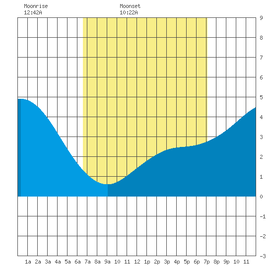 Crown Point tide chart for Sunday, March 31, 2024
