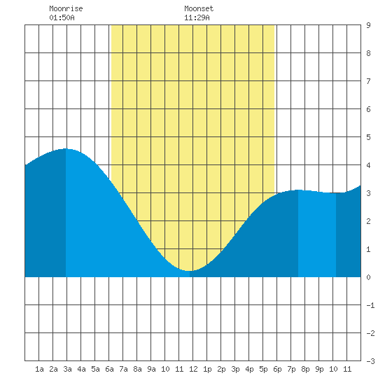 Crown Point tide chart for Monday, March 4, 2024