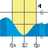 Crown Point tide chart for Monday, March 4, 2024