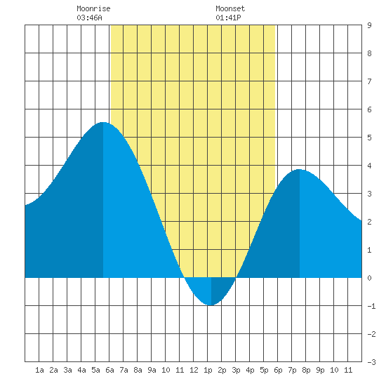 Crown Point tide chart for Wednesday, March 6, 2024