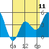 Crown Point tide chart for Thursday, April 11, 2024
