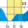 Crown Point tide chart for Saturday, April 13, 2024
