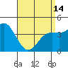 Crown Point tide chart for Sunday, April 14, 2024