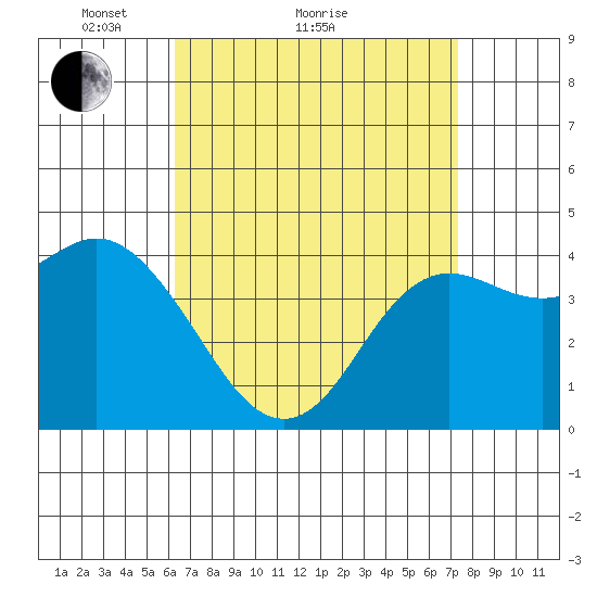 Crown Point tide chart for Monday, April 15, 2024
