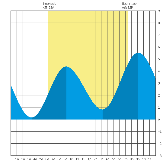 Crown Point tide chart for Monday, April 22, 2024