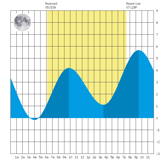 Crown Point tide chart for Tuesday, April 23, 2024