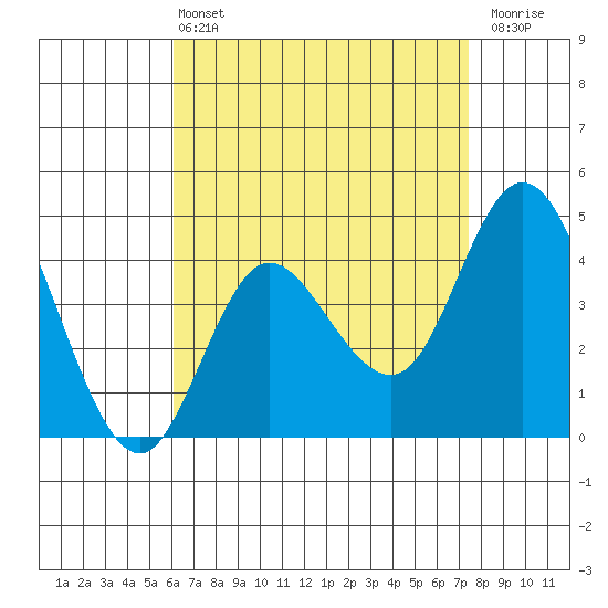 Crown Point tide chart for Wednesday, April 24, 2024