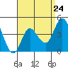 Crown Point tide chart for Wednesday, April 24, 2024