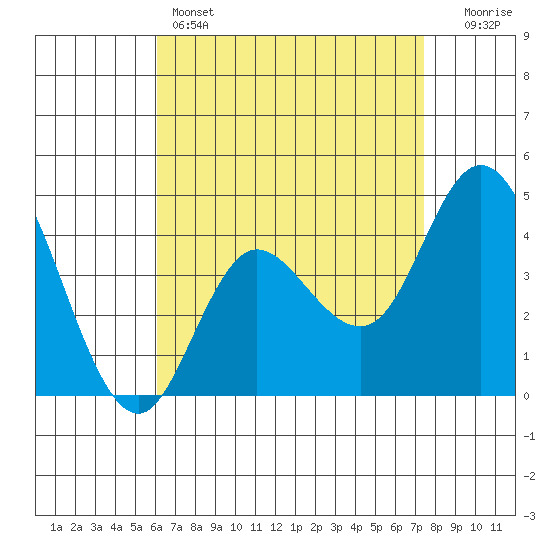 Crown Point tide chart for Thursday, April 25, 2024