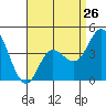 Crown Point tide chart for Friday, April 26, 2024
