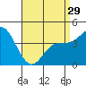 Crown Point tide chart for Monday, April 29, 2024