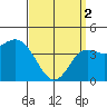 Crown Point tide chart for Tuesday, April 2, 2024