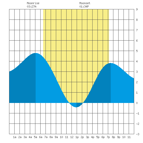 Crown Point tide chart for Wednesday, April 3, 2024
