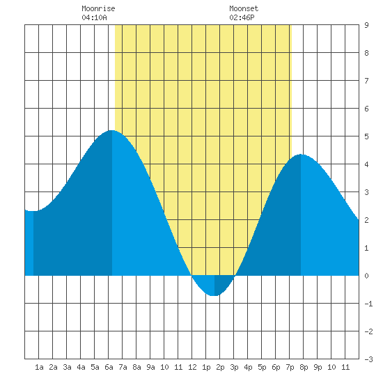 Crown Point tide chart for Thursday, April 4, 2024