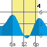 Crown Point tide chart for Thursday, April 4, 2024