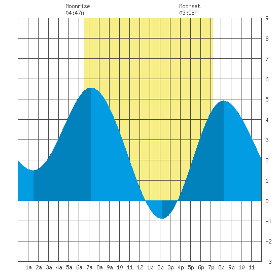 Crown Point tide chart for Friday, April 5, 2024