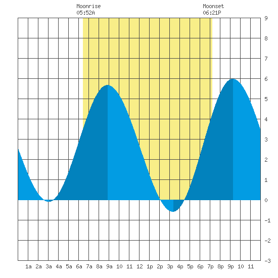 Crown Point tide chart for Sunday, April 7, 2024