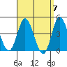 Crown Point tide chart for Sunday, April 7, 2024