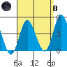 Crown Point tide chart for Monday, April 8, 2024