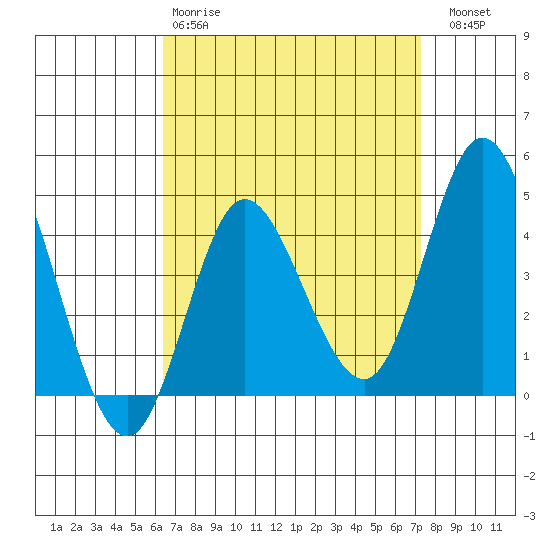 Crown Point tide chart for Tuesday, April 9, 2024