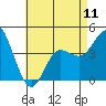 Crown Point tide chart for Saturday, May 11, 2024