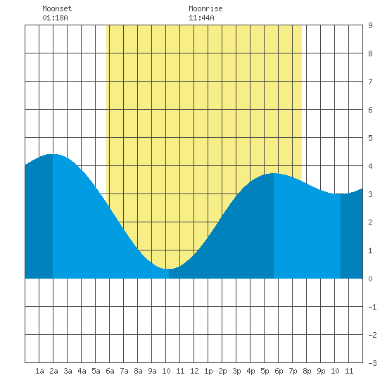 Crown Point tide chart for Tuesday, May 14, 2024