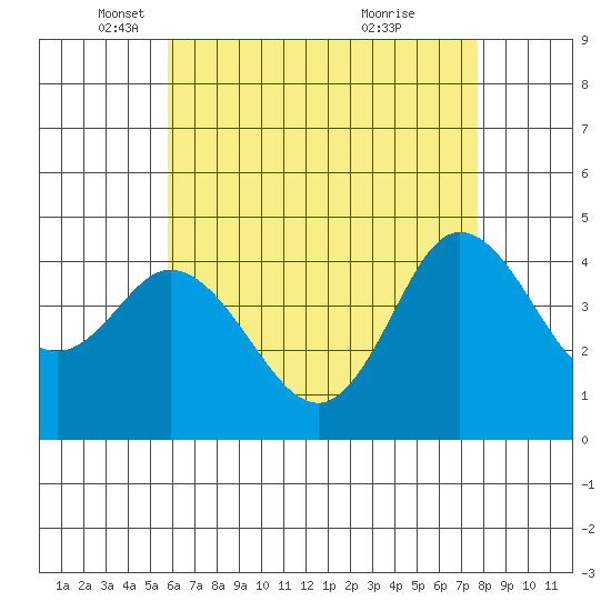 Crown Point tide chart for Friday, May 17, 2024