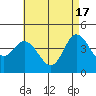 Crown Point tide chart for Friday, May 17, 2024