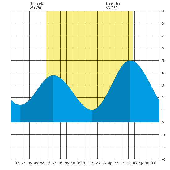 Crown Point tide chart for Saturday, May 18, 2024