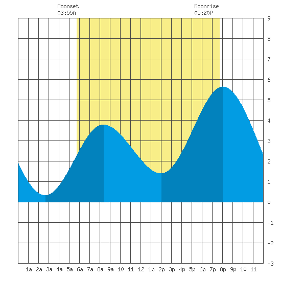 Crown Point tide chart for Monday, May 20, 2024
