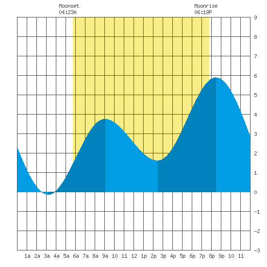 Crown Point tide chart for Tuesday, May 21, 2024