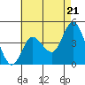 Crown Point tide chart for Tuesday, May 21, 2024
