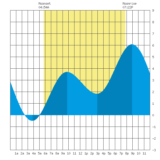 Crown Point tide chart for Wednesday, May 22, 2024