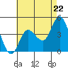 Crown Point tide chart for Wednesday, May 22, 2024