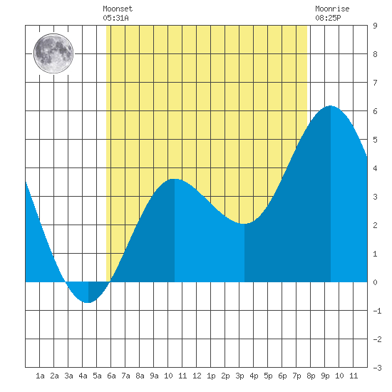 Crown Point tide chart for Thursday, May 23, 2024