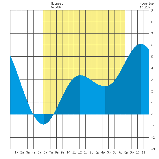 Crown Point tide chart for Saturday, May 25, 2024