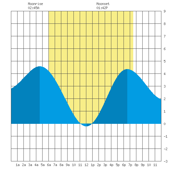 Crown Point tide chart for Thursday, May 2, 2024