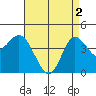 Crown Point tide chart for Thursday, May 2, 2024