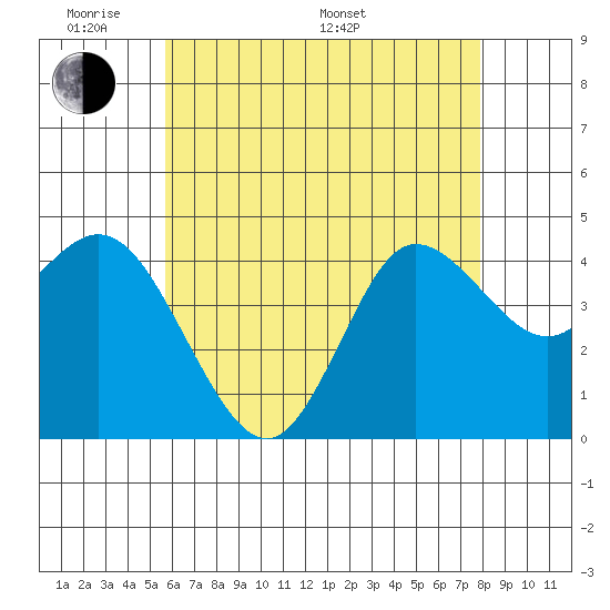 Crown Point tide chart for Thursday, May 30, 2024