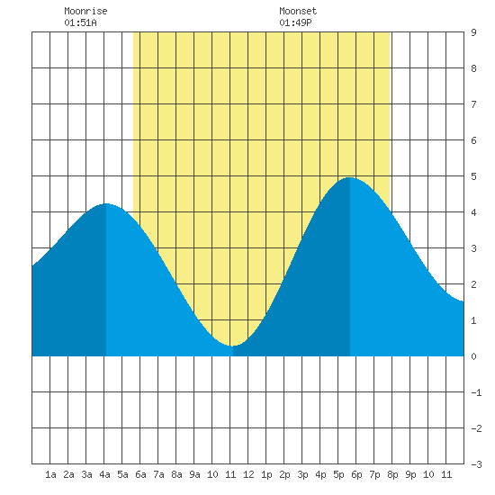 Crown Point tide chart for Friday, May 31, 2024