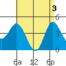 Crown Point tide chart for Friday, May 3, 2024