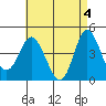 Crown Point tide chart for Saturday, May 4, 2024