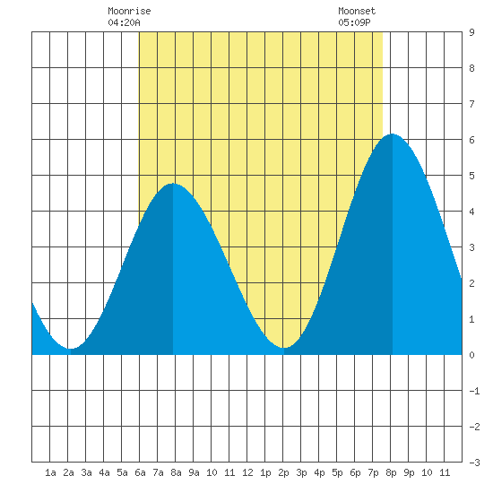 Crown Point tide chart for Sunday, May 5, 2024