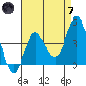 Crown Point tide chart for Tuesday, May 7, 2024