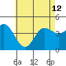 Crown Point tide chart for Wednesday, June 12, 2024